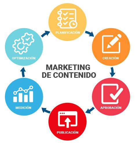 El Poder del Marketing de Contenidos: Cómo Conectar ‌con tu Audiencia