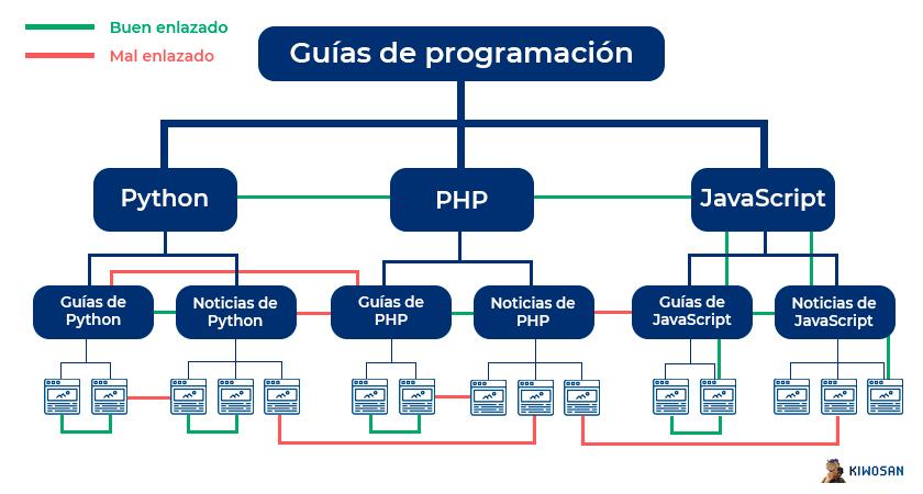 Estrategias avanzadas de enlazado ‌interno para potenciar tu SEO