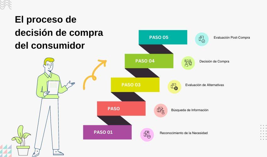 Descifrando las Decisiones del Consumidor