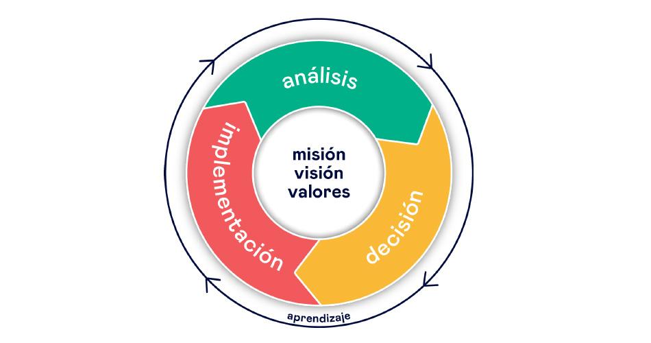 Implementando ‍Estrategias ‍Inteligentes de ‍Toma de Decisiones
