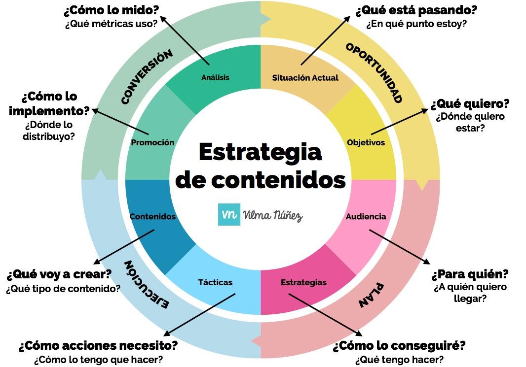 Estrategias de Marketing de Contenido Innovadoras