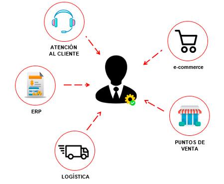 Convierte la integración Omnicanal en tu Mayor ventaja Competitiva