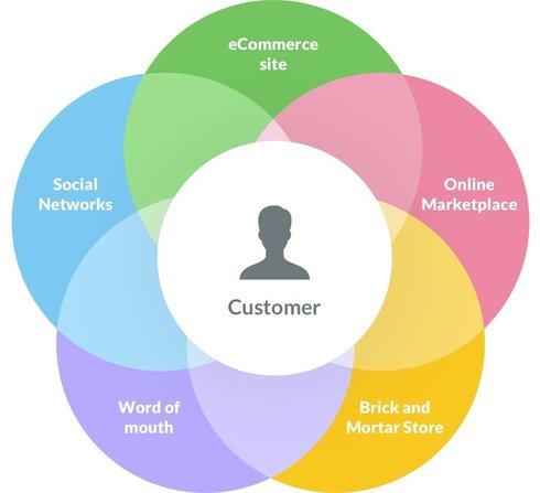 Sumérgete en el Mundo de las Experiencias Omnicanal