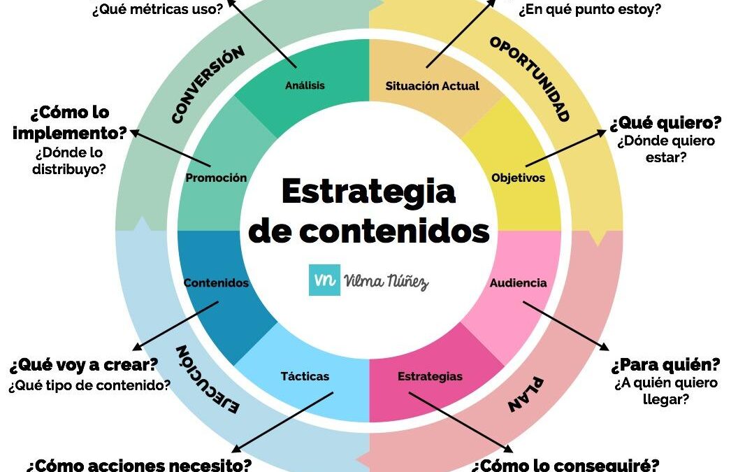 Domina la Estrategia de Contenidos: ¡Triunfa en la Web!
