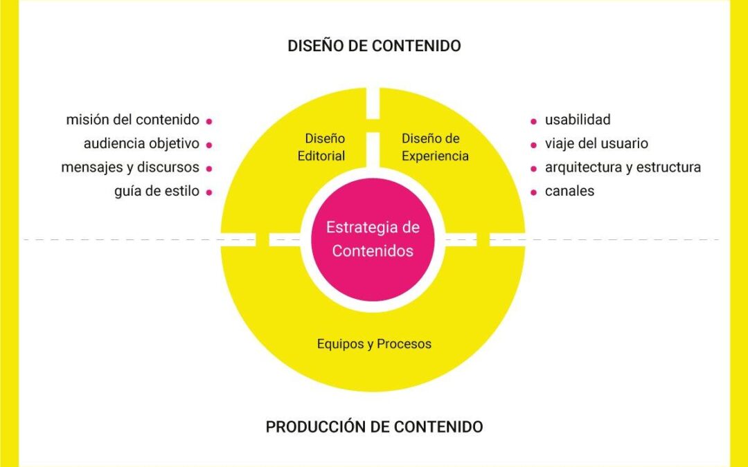 Domina la Estrategia de Contenidos: ¡Haz que tu Web Brille!